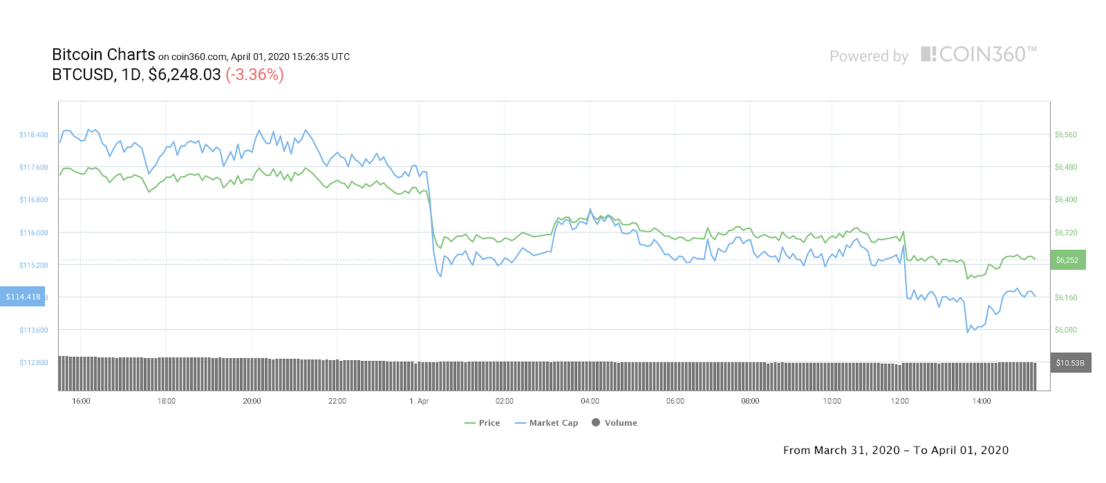 Bitcoin 1-day price chart
