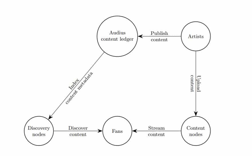 Ciclul de viață al conținutului Audius