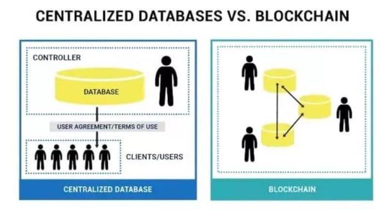 Cơ sở dữ liệu so với Blockchain