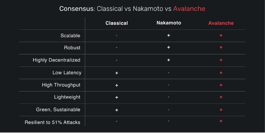 So sánh sự đồng thuận của Avalanche
