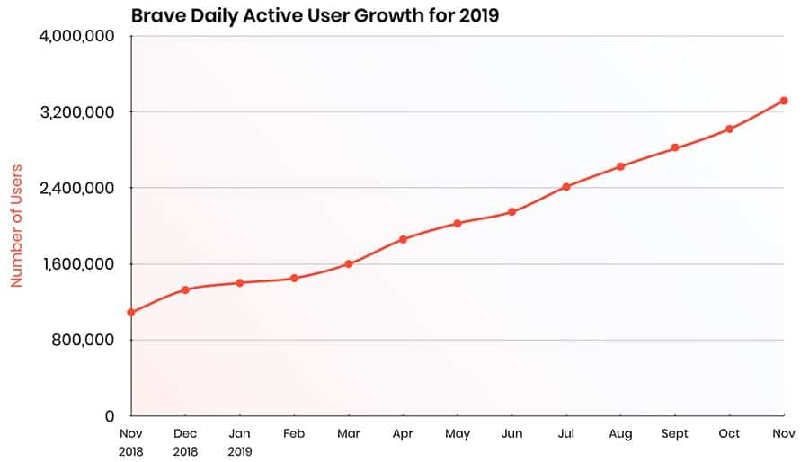 Brave User Growth