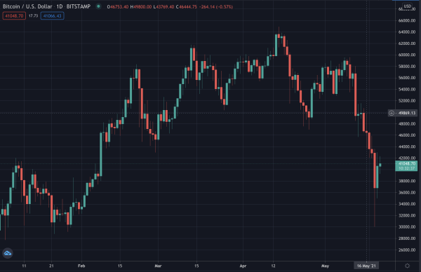 Bitcoin's price, May 2021