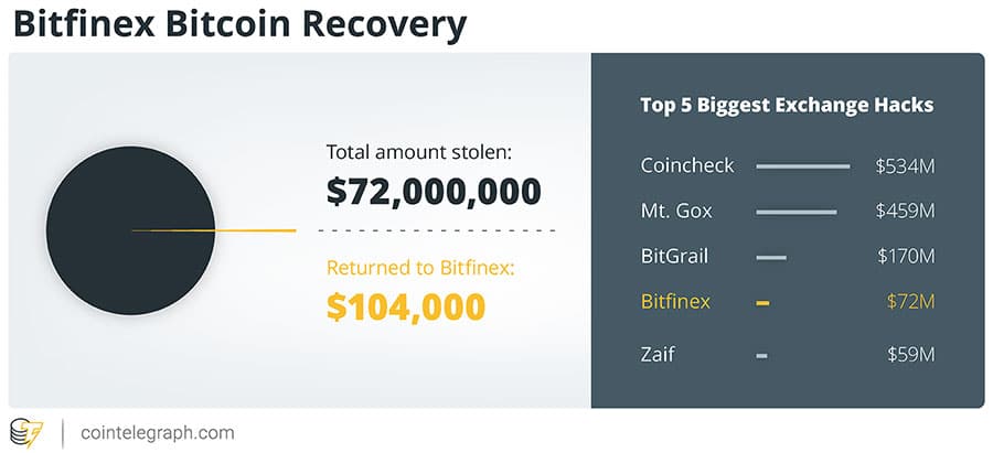Bitfinexin palautetut rahastot