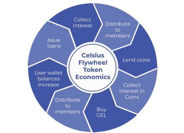 Экономика токена Celsius Flywheel