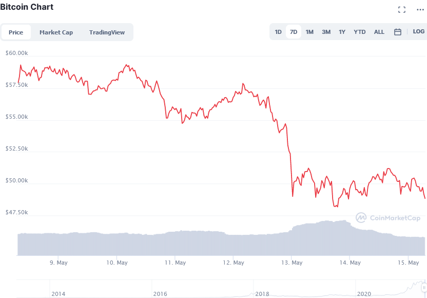 Captura de pantalla_2021-05-15_Bitcoin_price_today, _BTC_live_marketcap, _chart, _and_info_CoinMarketCap.png