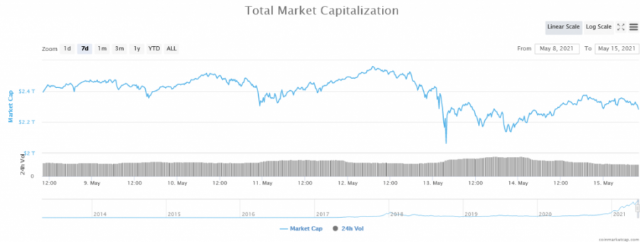 Captura de pantalla_2021-05-15_Global_Cryptocurrency_Market_Charts_CoinMarketCap.png