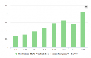 FLOW Token Price Prediction Chart 2021-2028