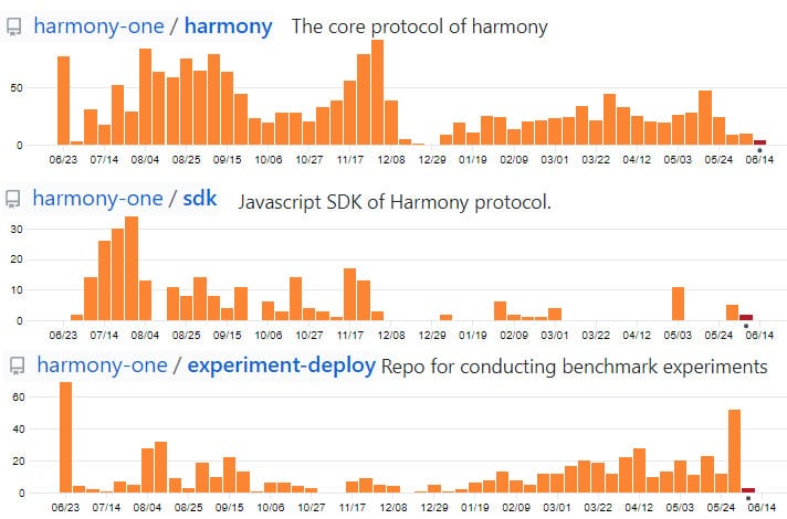 Commits Harmony Project sur GitHub