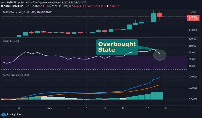 MATIC USDT MACD and Relative Strength Index 
