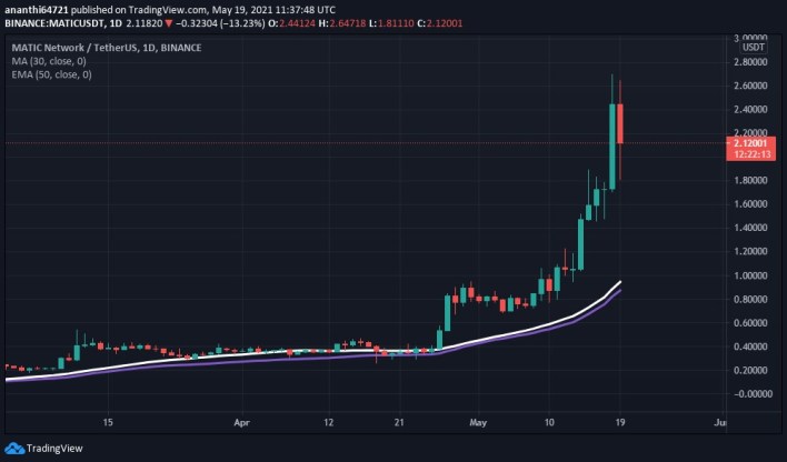 MATIC USDT 30-day EMA and 50-day SMA 