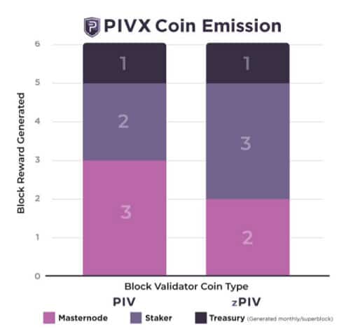 A PIVX Staking Rewards bontása
