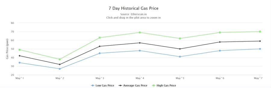 Aumento do preço do gás
