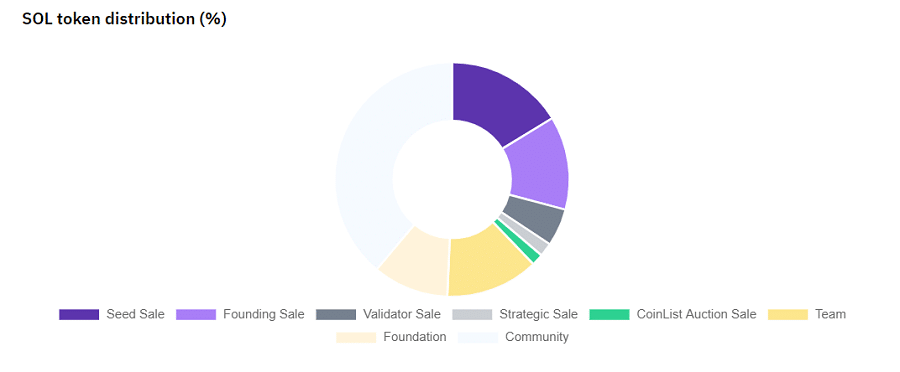 SOL Cryptocurrency Distribution