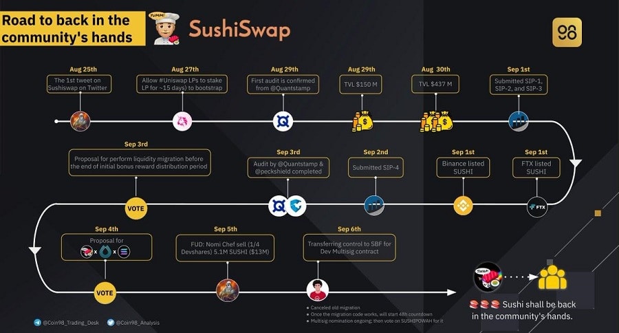 Hoja de ruta de SushiSwap