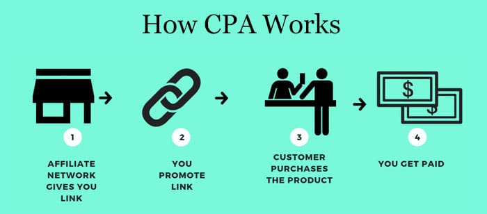 Sådan fungerer CPA