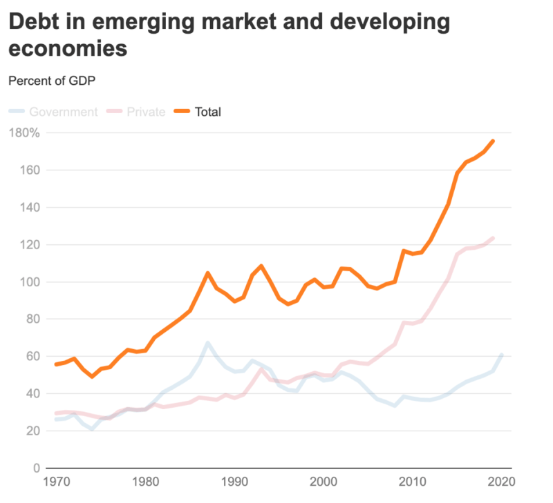 Debt in emerging market and developing economies