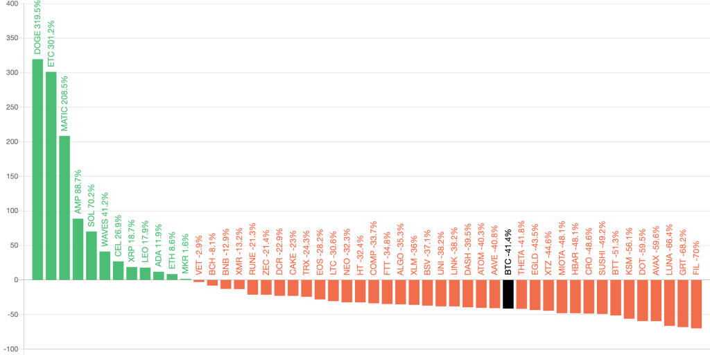 Top 50 altcoins performance over past 90 days