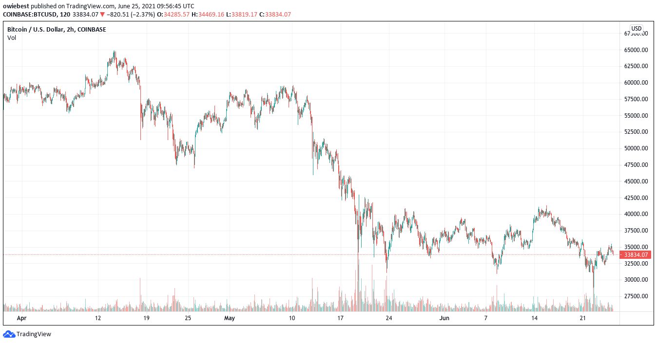 Bitcoin chart from TradingView.com