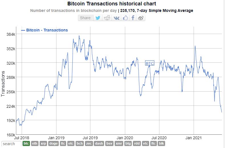 Bitcoin-tapahtumien historiallinen kaavio