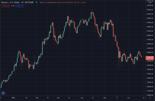 Bitcoin's price on daily candles with chart from Tradingview, June 2021