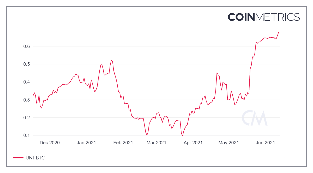 CoinMetrics chart with rising red line.
