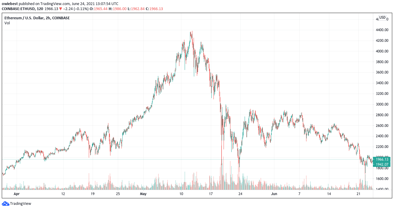 Ethereum chart from TradingView.com