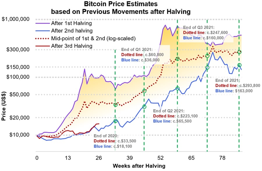 Szacunki cen bitcoin