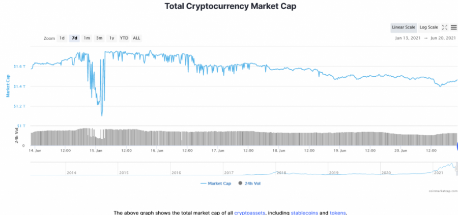 Screenshot_2021-06-21_at_00-10-44_Global_Cryptocurrency_Market_Charts_CoinMarketCap.png