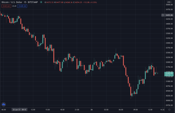 Bitcoin's price on Bitstamp per Tradingview, June 2021