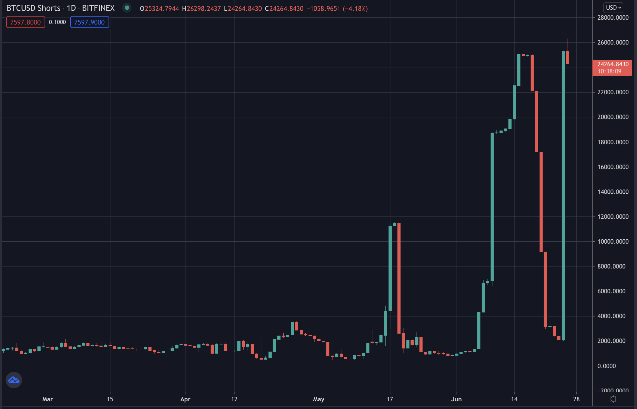 Zoomed out bitcoin shorts on Bitfinex, June 2021
