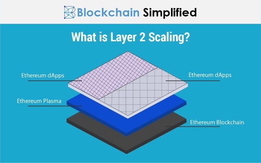 Layer2 Scaling