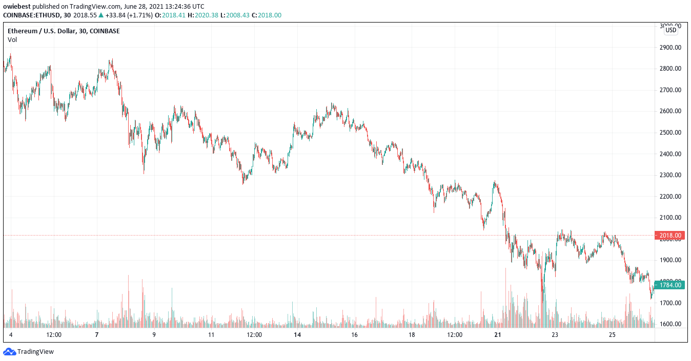Ethereum price chart from TradingView.com