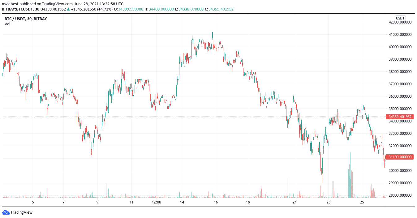 Bitcoin USDT price chart from TradingView.com