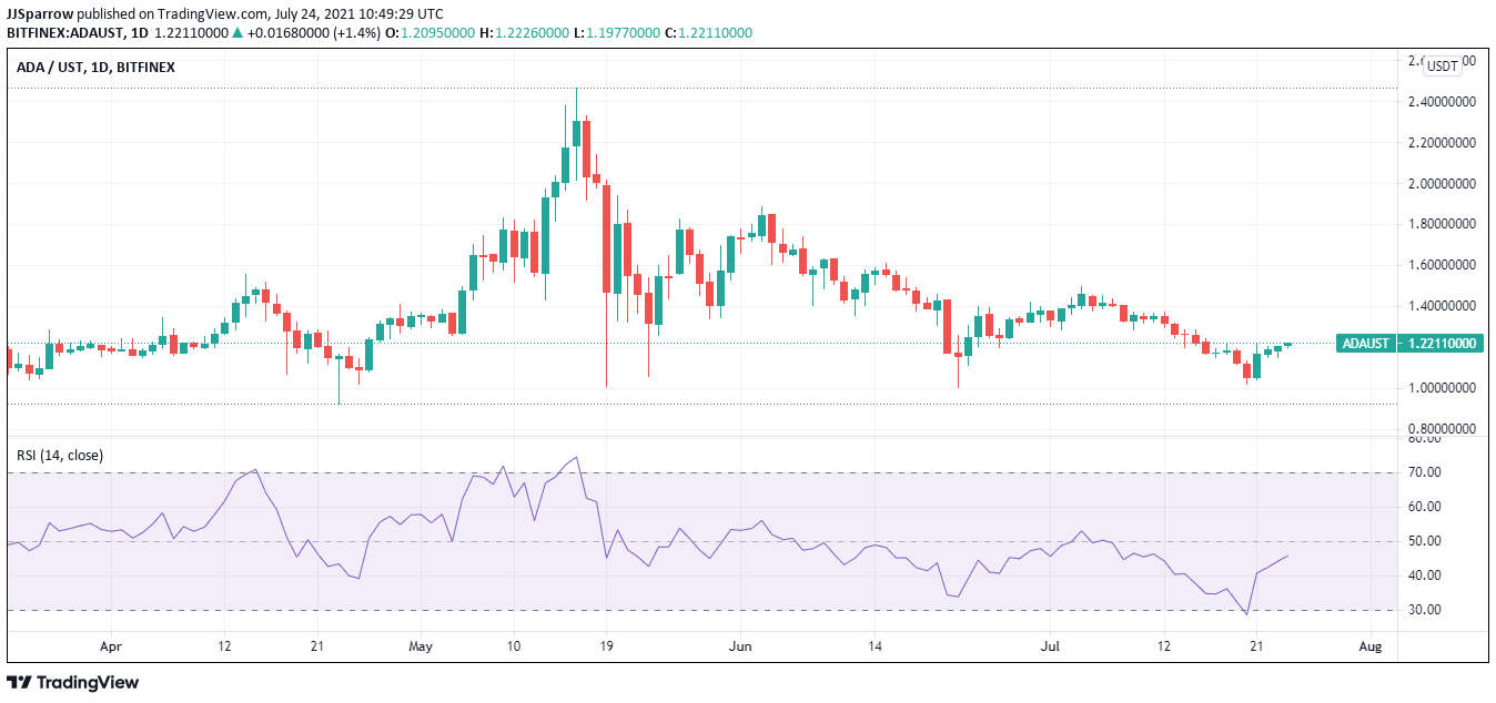 ADA price chart July 24 - 5 best cryptocurrencies to buy