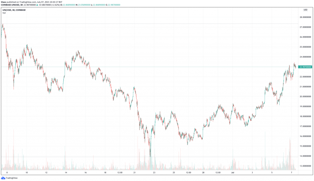 Uniswap (UNI) price chart - 5 Top Cryptocurrencies To Buy This Week