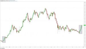 Grafico Bitcoin che mostra i movimenti dei prezzi bitcoin dopo 8 candelieri giornalieri consecutivi