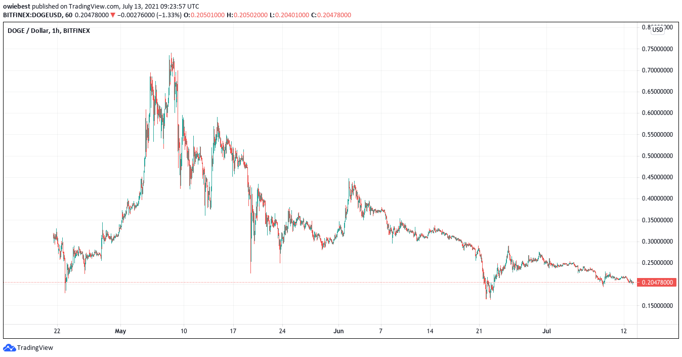 Dogecoin price chart from TradingView.com