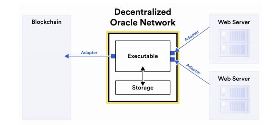 Rete Oracle decentralizzata