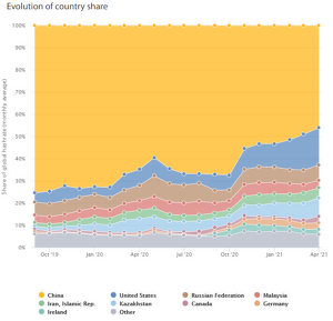 Barvni grafikon, ki razmejuje globalno distribucijo Bitcoin rudarjev.