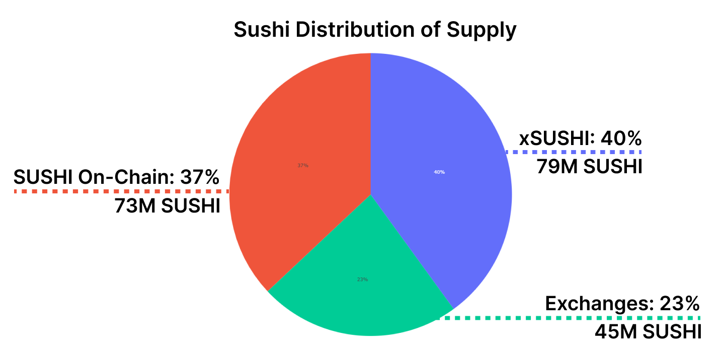 DeFi Uncovered: Khám phá Hệ sinh thái Sushi