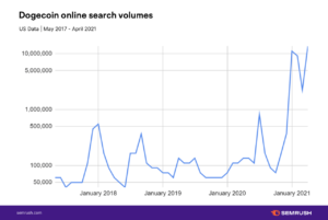 dogecoin-search-interest-exploded-ahead-of-doges-10000-price-rally.png