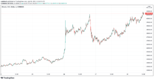 Gráfico de preços de Bitcoin no TradingView.com