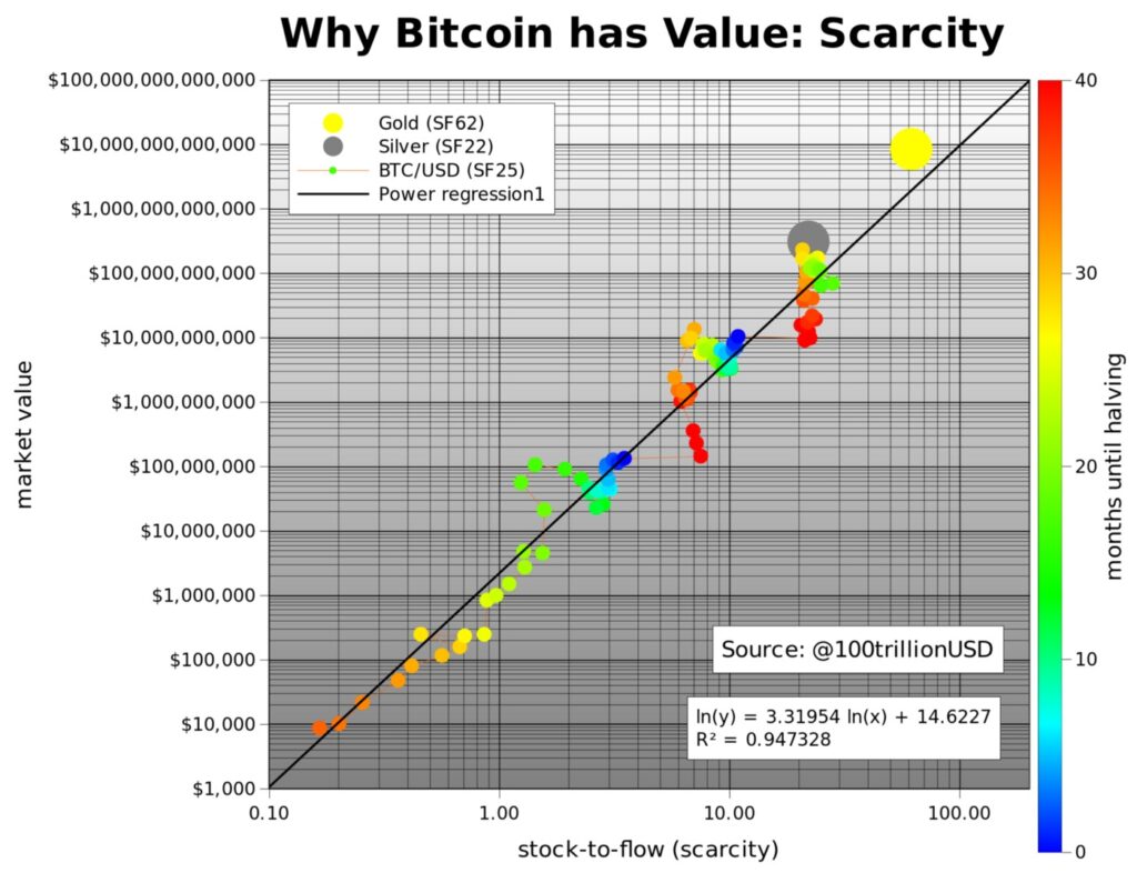 miért van a bitcoinnak értékhiánya
