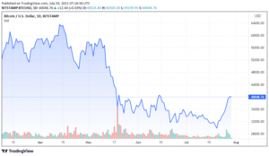 Wykres ceny BTCUSD z dnia 07 - TradingView