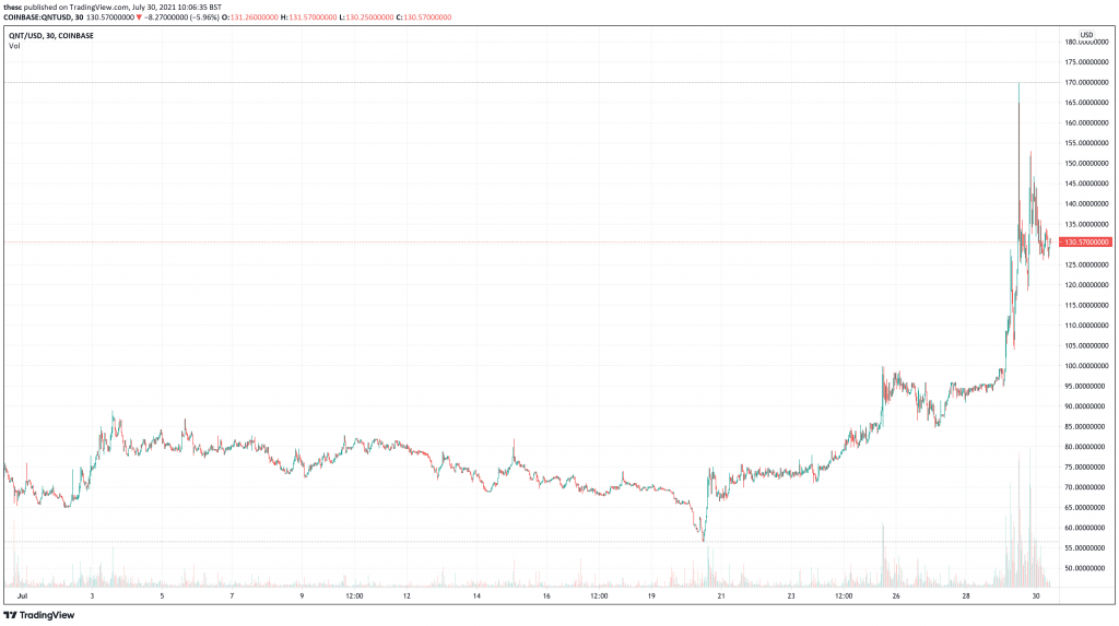 Quant (QNT) price chart - 5 Cryptocurrency Could See Price Boom This Weekend.