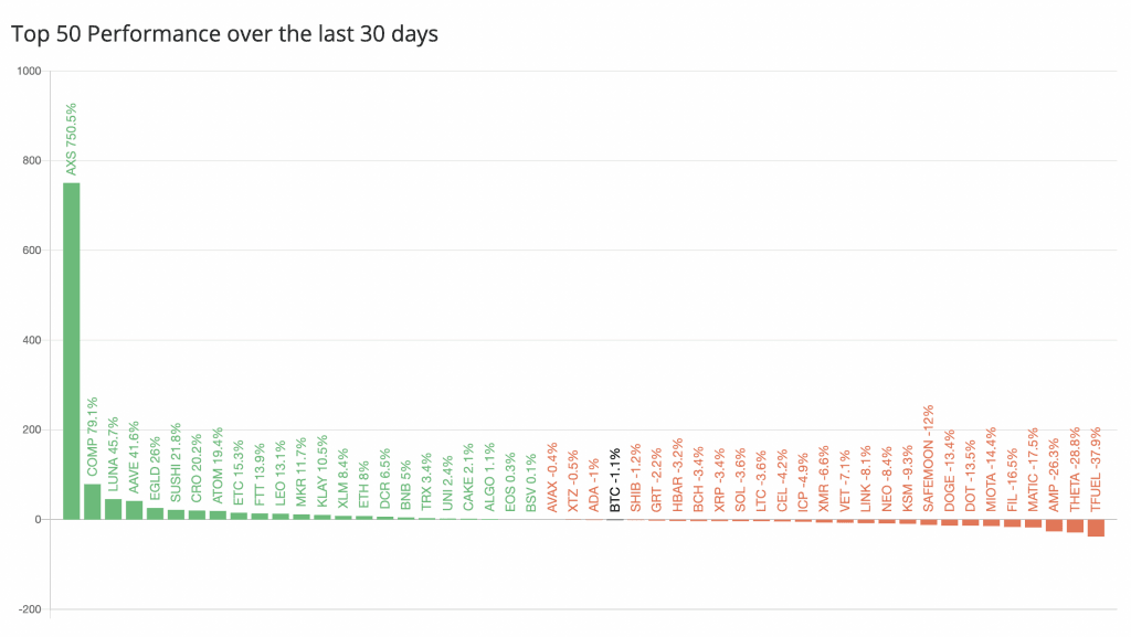 Top-50 coins over past 30 days.