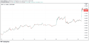 xrp-price-surges-40-over-past-week-thanks-mostly-to-futures-platforms-says-analyst.png