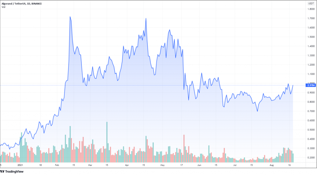 ALGO/USDT Price Chart 