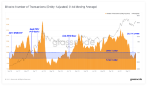 bitcoin-transactions-stay-low-apesar-price-rally-data.png