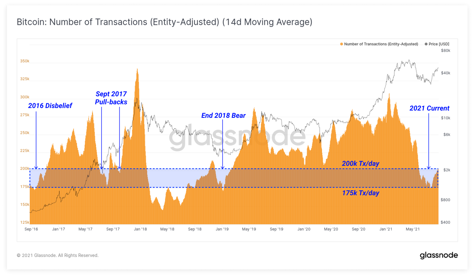 bitcoin-transactions-stay-low-despite-price-rally-data.png